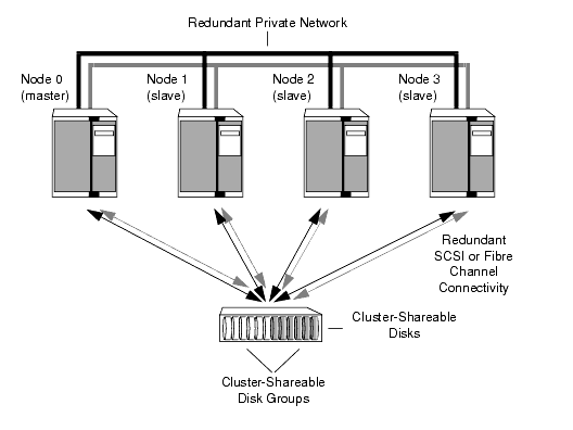 Example of a 4-Node Cluster