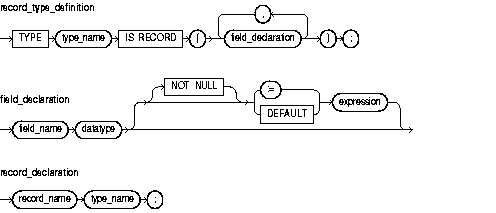 Description of record_type_definition.gif follows