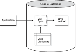 Shows that applications call the Java method through its call spec, that is, by referencing the call-spec name.