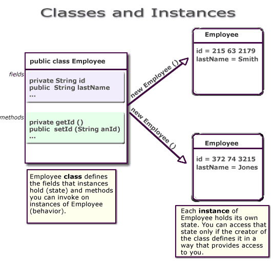 Image shows how a public class called Employee is defined with two attributes, lastName and ID.