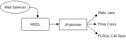 Shows how JPublisher can receive the WSDL from the Web Service and create the static java, proxy class, or PL/SQL call spec.