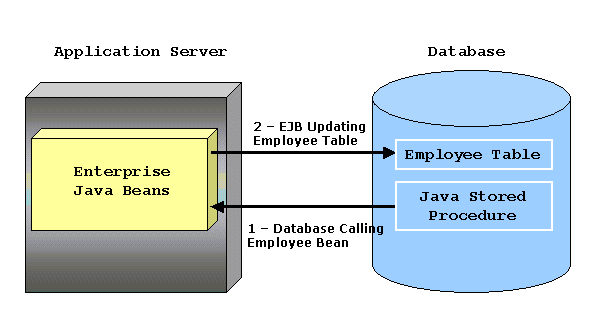 Image shows that database is exchanged between the Enterprise Java Beans Application Server and a database.
