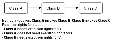 Shows how execution rights are invoked from one class to another.