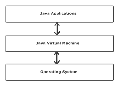 Image shows that Java Applications and Java Virtual Machines interact and that Java Virtual Machines and operating systems interact.