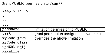 Shows how you can grant a more explicit Permission to allow access to one user.