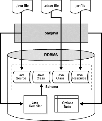 Illustrates that loadjava can invoke the JVM's Java compiler, which compiles source files into standard class files.