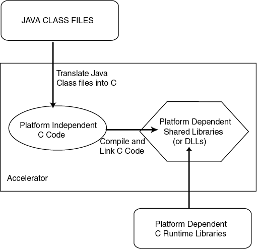 Illustrates how the Accelerator translates the Java classes into a version of C that is platform-independent.
