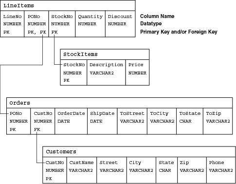Depicts the relationships between tables in the example used in the text.