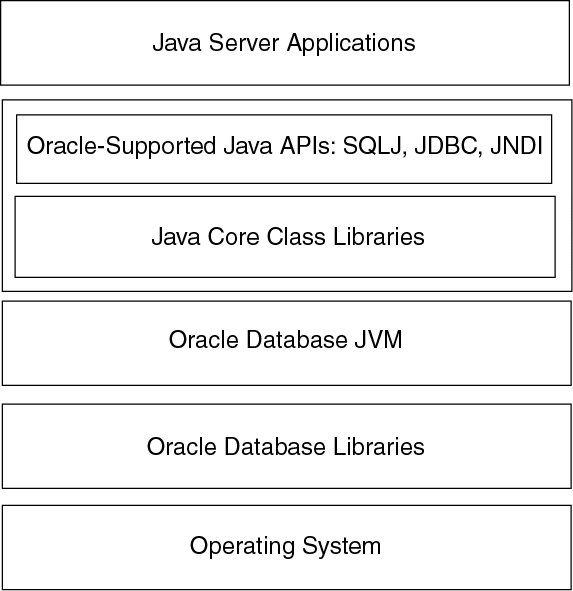 Illustrates how Oracle Java applications sit on top of the Java core class libraries, which in turn sit on top of the JVM. Because the Oracle Java support system is located within the database, the JVM interacts with the Oracle database libraries, instead of directly with the operating system.