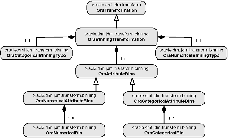 Binning transformation class diagram. Binning transformation class diagram.