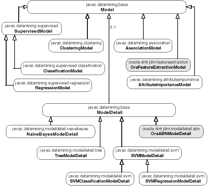Class diagram of Model objects and model details Class diagram of Model objects and model details