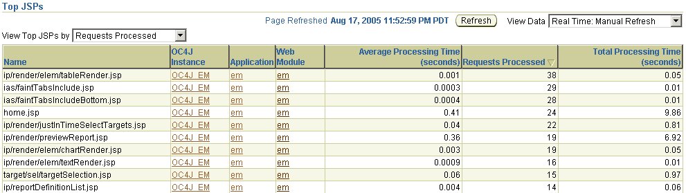 This figure shows a screenshot of the Enterprise Manager Top JSPs page This figure shows a screenshot of the Enterprise Manager Top JSPs page