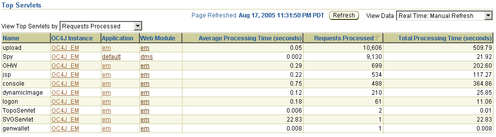 This figure shows a screenshot of the Enterprise Manager Top Servlets page This figure shows a screenshot of the Enterprise Manager Top Servlets page