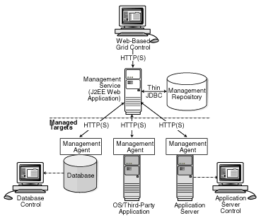 Illustration of Enterprise Manager architecture components Illustration of Enterprise Manager architecture components