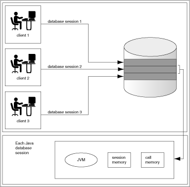 Java environment within each database session Java environment within each database session