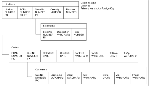 Schema plan for Purchase Order application Schema plan for Purchase Order application