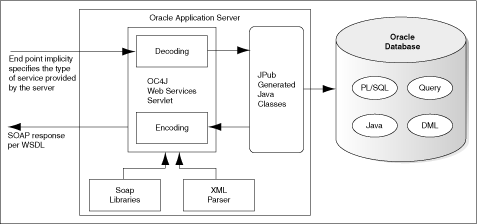 Web services call-in to the database Web services call-in to the database