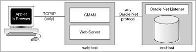 Applet, Connection Manager, and database relationship. Applet, Connection Manager, and database relationship.