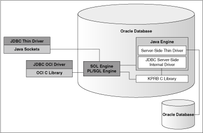 Architecture of Oracle JDBC drivers and Oracle Database. Architecture of Oracle JDBC drivers and Oracle Database.