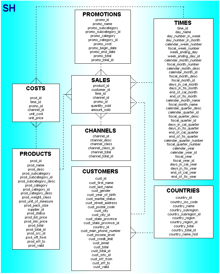 Sales History Schema Diagram