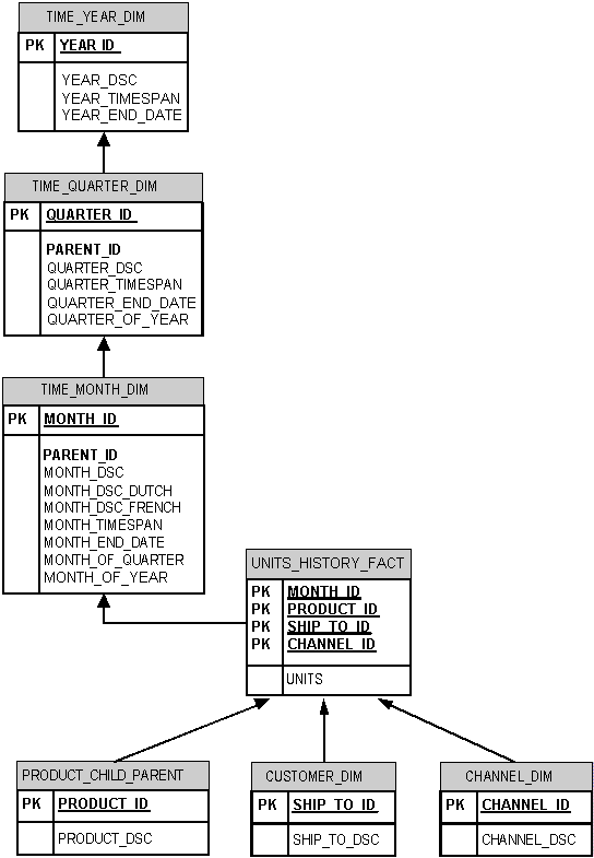 Diagram of a snowflake schema Diagram of a snowflake schema