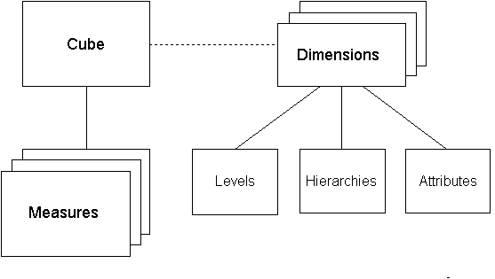 Diagram of the logical multidimensional model