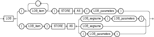 Description of LOB_storage_clause.gif follows Description of LOB_storage_clause.gif follows
