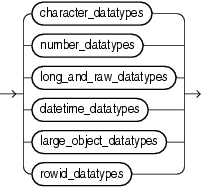 Description of Oracle_built_in_datatypes.gif follows