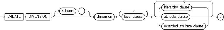 Description of create_dimension.gif follows Description of create_dimension.gif follows
