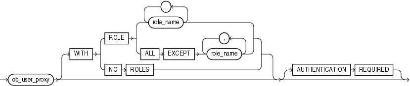 Description of db_user_proxy.gif follows Description of db_user_proxy.gif follows