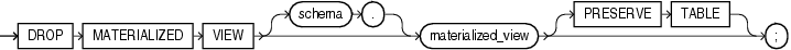 Description of drop_materialized_view.gif follows Description of drop_materialized_view.gif follows