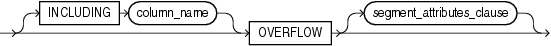 Description of index_org_overflow_clause.gif follows Description of index_org_overflow_clause.gif follows