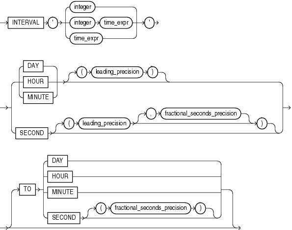 Description of interval_day_to_second.gif follows Description of interval_day_to_second.gif follows