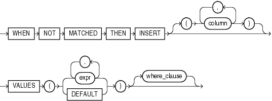 Description of merge_insert_clause.gif follows Description of merge_insert_clause.gif follows