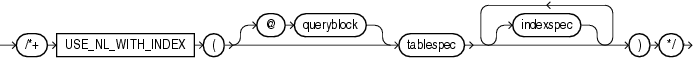 Description of use_nl_with_index_hint.gif follows Description of use_nl_with_index_hint.gif follows