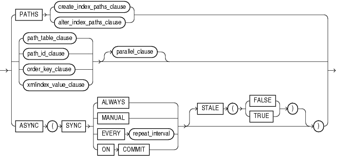 Description of xmlindex_parameter_clause.gif follows