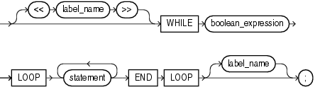Description of while_loop_statement.gif follows