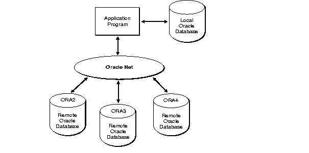 Connecting Through Oracle