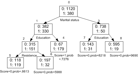 Sample decision tree
