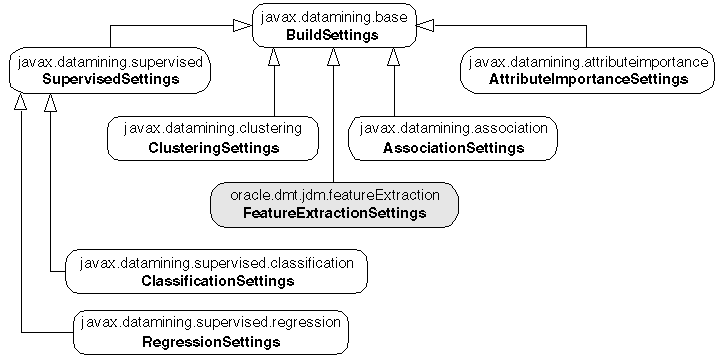 Build settings class diagram