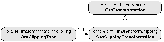Clipping transformation class diagram