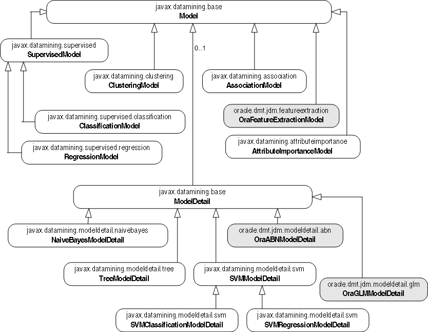 Class diagram of Model objects and model details