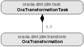 Class diagram of transformation objects
