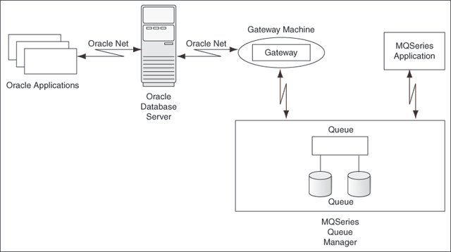 Components of the Gateway Architecture