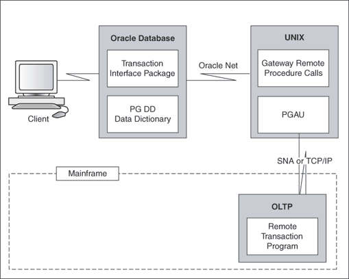 relationship of gateway relationship of gateway