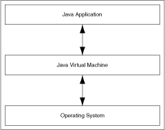 Java component structure