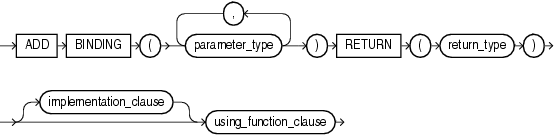 Description of add_binding_clause.gif follows Description of add_binding_clause.gif follows