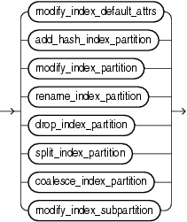 Description of alter_index_partitioning.gif follows