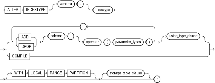 Description of alter_indextype.gif follows Description of alter_indextype.gif follows