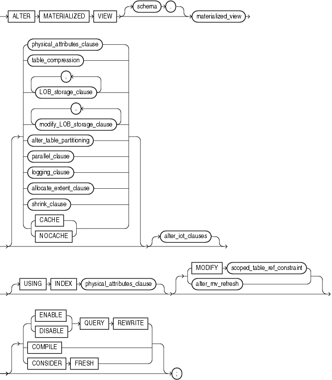 Description of alter_materialized_view.gif follows Description of alter_materialized_view.gif follows
